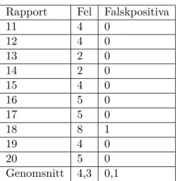 Tabell 5: Analys rättade rapporter Rapport Fel Falskpositiva