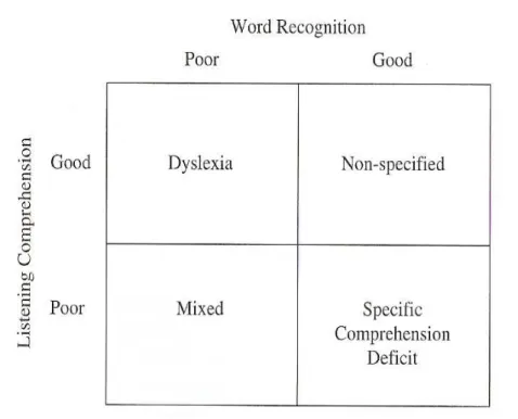 Figur 2:1. Grupper av svaga läsare baserade på ordigenkänning och hörförståelse   (Catts &amp; Kamhi, 2005, s.74)