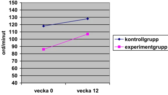 Diagram 4:1. Utveckling av avkodningshastigheten för experiment- och kontrollgrupp 