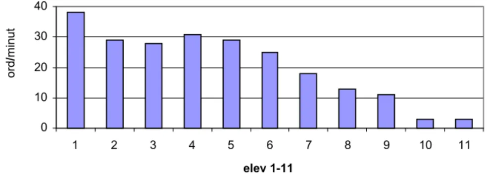 Diagram 4:4. Experimentgruppens ökning av ord/minut