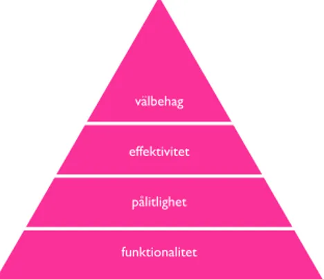 Fig. 5: Maslows pyramid för behov.