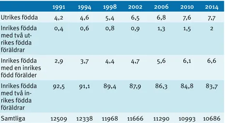 Tabell 7 visar tydligt att andelen utrikes födda som valts in i kommunfullmäktige  har ökat under perioden 1991–2014