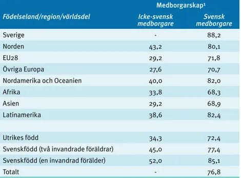 Tabell 2. Valdeltagande (%) i kommunvalen 2014 efter  medborgarskap, födelseregion och föräldrabakgrund.