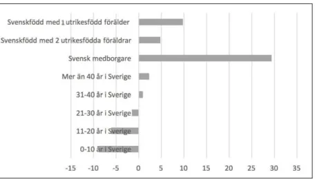Figur 1. Skattat samband mellan deltagande i 2014 års  kommunalval och utländsk bakgrund, medborgarskap  samt boendetid i Sverige