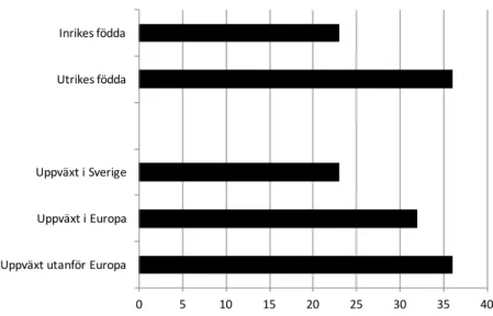 Figur 1. Genomsnittlig andel personröstande väljare  utifrån födelseland och huvudsakligt uppväxtland,  sammanlagd procent för alla svenska riksdagsval  1998-2014 (procent)