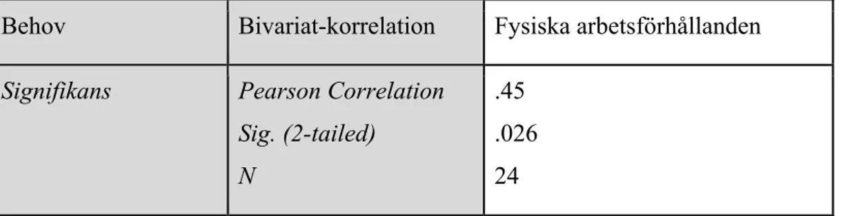 Tabell 7.1  Korrelation 1, tabellen visar utdrag från bild 7.1 med korrelationskoefficient (Pearson  Correlation), signifikansnivå, (sig