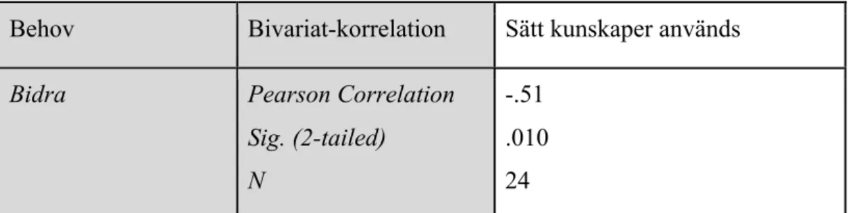 Tabell 7.2  Korrelation 2, tabellen visar utdrag från bild 7.1 med korrelationskoefficient (Pearson  Correlation), signifikansnivå, (sig