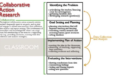 Figure 1. Collaborative Action Research (Bruce, Flynn &amp; Stagg – Peterson 2011, Capobianco  2007) 