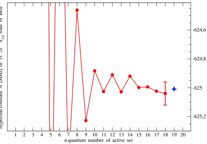 FIG. 2: (Color online): Magnetic dipole constant (in MHz) for the 1s 2 2s 2 S 1/2 state of 9 4 Be + as a function of orbital set