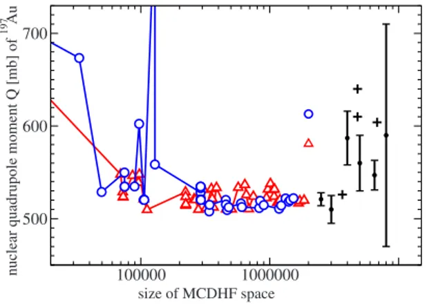 FIG. 4. 共Color online兲 Nuclear quadrupole moment Q 共mb兲 of the 197 Au isotope obtained from the calculated electric field  gradi-ents as a function of the size of multiconfiguration expansions for the states 5d 9 6s 2 2 D 3/2 共triangles—red online兲 and 5d 