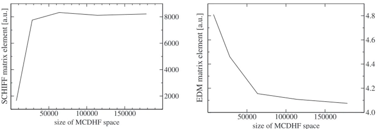 FIG. 2. The values of the reduced matrix elements of the 共a兲 Schiff and 共b兲 EDM operators as functions of the size of the multiconfigu- multiconfigu-ration expansion.