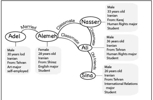 Figure 13: Cultural backgrounds and relations of the chosen group for the workshop 