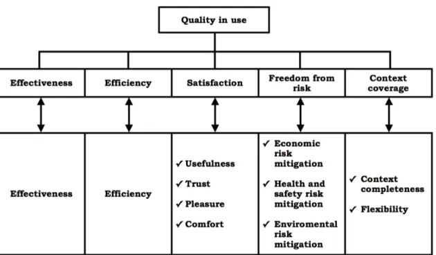 Figur 1: Rekonstruerad  från  ISO/IEC FDIS  25010:2010  [6]  beskriver de  fem  egenskaper  samt  deras sub egenskaper.
