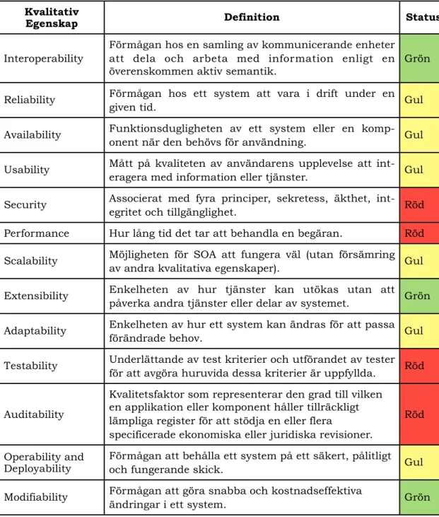 Tabell 1: Rekonstruerad från O’Brien, Merson och Bass [4] Tabellen illustrerar hur SOA stödjer  kvalitativa egenskaper med en mognadsgrad för varje egenskap.