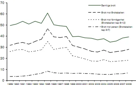 Figur 2. Lagförda för brott (15-17 år) 1989-2008 per 1000 i åldersgruppen. Ur  Ring (2010, s 12)