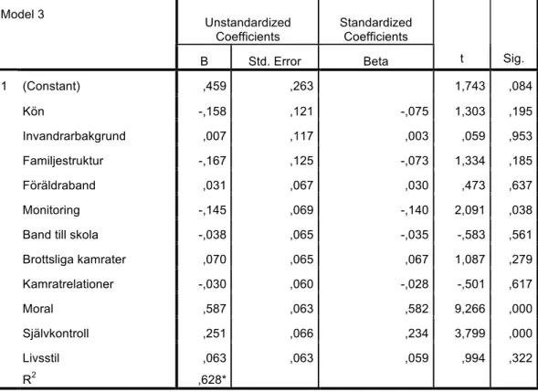 Tabell 5. Modell 3, delaktighet – kön, invandrarbakgrund, familjestruktur,  föräldraband, monitoring, band till skola, brottsliga kamrater, kamratrelation,  moral, självkontroll och livsstil