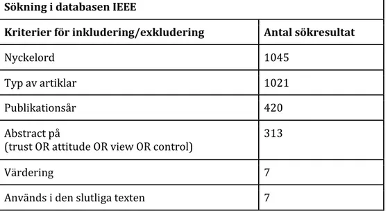 Tabell 3. Sökresultat i IEEE (command search) med söksträng: ((&#34;personal information&#34; OR 