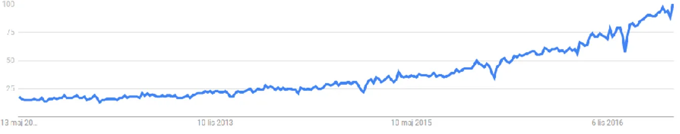 Figure 1. The interest in “machine learning” through the last five years according to Google web search
