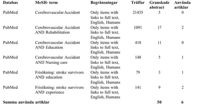 Tabell 1. PubMedsökningar med MeSH-termer och begränsningar 