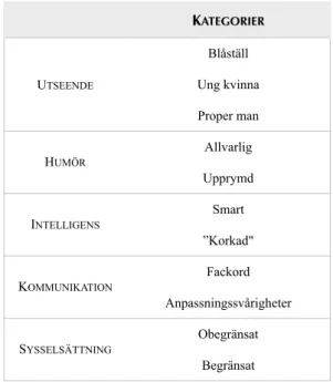 Tabell 4: Kategorier inom identitet