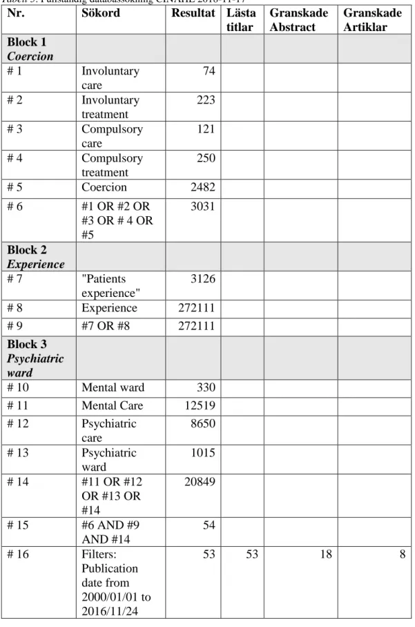 Tabell 5. Fullständig databassökning CINAHL 2018-11-17 