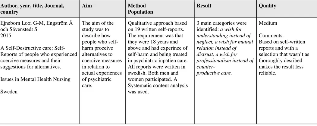 Tabell 7. Artikelmatris: A Self-Destructive care: Self-Reports of people who experienced coercive measures and their suggestions for alternatives