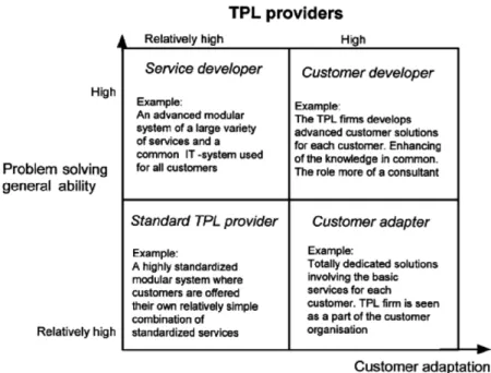 Figur 2 – TPL firms classified according to abilities of general problem solving and customer  adaption (Hertz &amp; Alfredsson, 2003, s