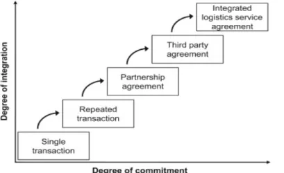 Figur 3 – Relationships between shipper and TPL provider (Skjøtt-Larsen, 2000, s. 114) 