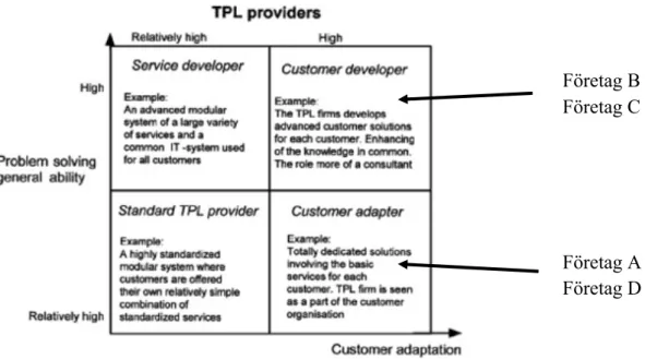 Figur 5 – TPL firms classified according to abilities of general problem solving and customer  adaption (Hertz &amp; Alfredsson, 2003, s
