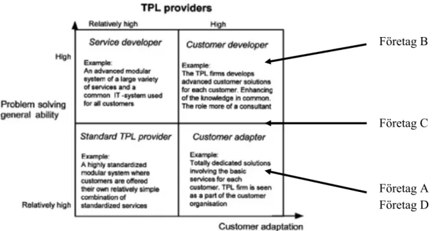 Figur 6 – TPL firms classified according to abilities of general problem solving and customer  adaption (Hertz &amp; Alfredsson, 2003, s