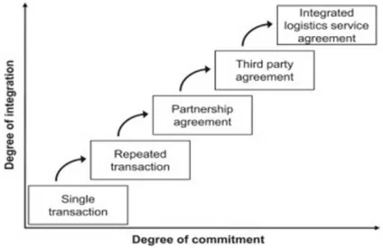 Figur 7 – Relationships between shipper and TPL provider (Skjøtt-Larsen, 2000, s. 114) 