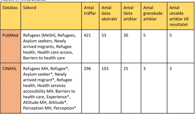 Tabell 3. Sökresultat 