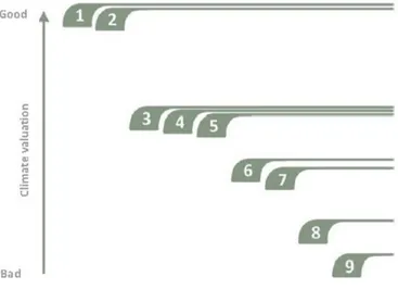 Figure 2.  Climate effect in relation to the different steps of the waste  hierarchy: (1) waste prevention, (2) reuse, (3) efficient material  recycling (clean material, substituting virgin material), (4) efficient  biological treatment (biogas generation 