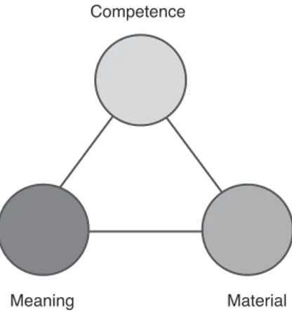 Figure 3. The elements of practice and their links (Shove et al., 2012:  25).