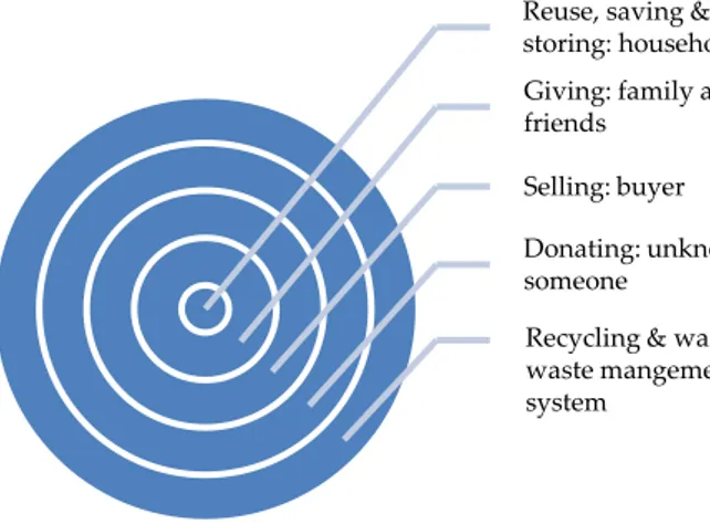 Figure 5. How disposal conduits connect to recipients. 