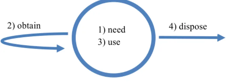 Figure 7. Combining household metabolism with practice theory.