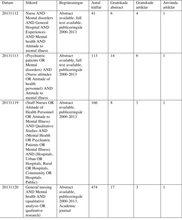 Tabell 2. Sökresultat för CINAHL