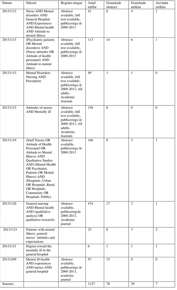 Tabell 2. Sökresultat för CINAHL	
  