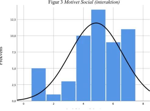 Figur 4 Motivet Social (Vänner)  Figur 3 Motivet Social (interaktion) 