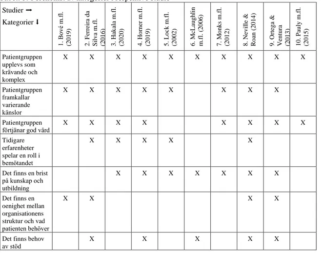 Tabell 3. Förekomst av kategorier i respektive studie Studier ➡️ 