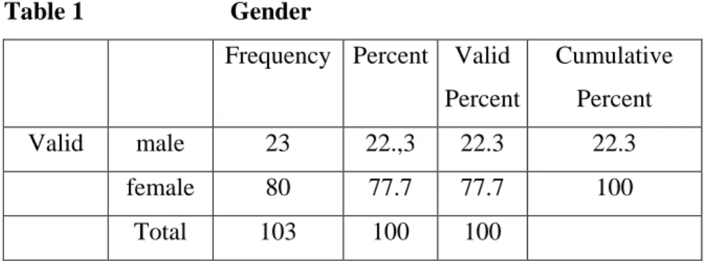 Table 1              Gender 