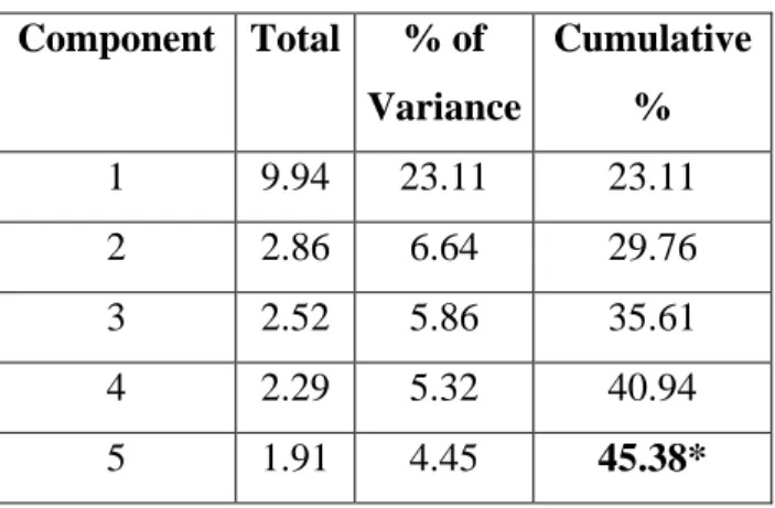 Table 9  Component  Total  % of  Variance  Cumulative %  1  9.94  23.11  23.11  2  2.86  6.64  29.76  3  2.52  5.86  35.61  4  2.29  5.32  40.94  5  1.91  4.45  45.38* 