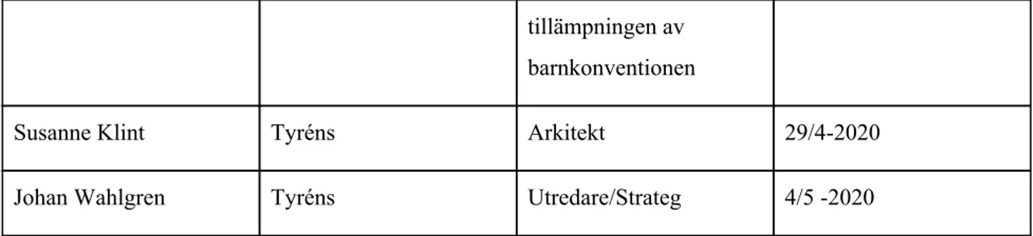 Figur 2. Tabellen visar vilka experter som vi har intervjuat, var de arbetar, deras roller och när  intervjun ägde rum