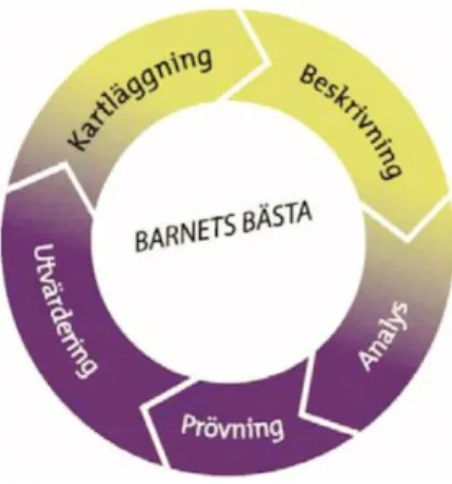 Figur 3. Modell för genomförandet av BKA (Barnombudsmannen, 2015).  