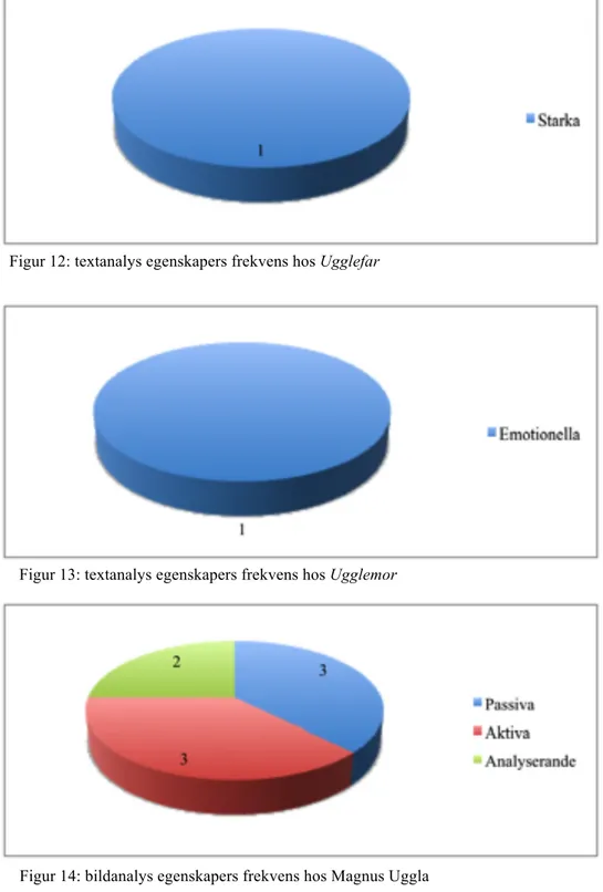 Figur 13: textanalys egenskapers frekvens hos Ugglemor  