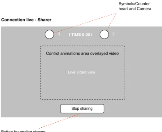 Fig. 11: Sharer view, placement of buttons and space for information animation area 