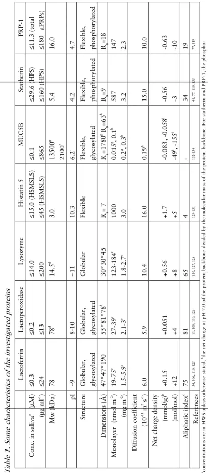 Table 1. Some characteristics of the investigated proteins   a concentrations are in HWS unless otherwise stated, bthe net charge at pH 7.0 of the protein backbone divided by the molecular mass of the protein backbone