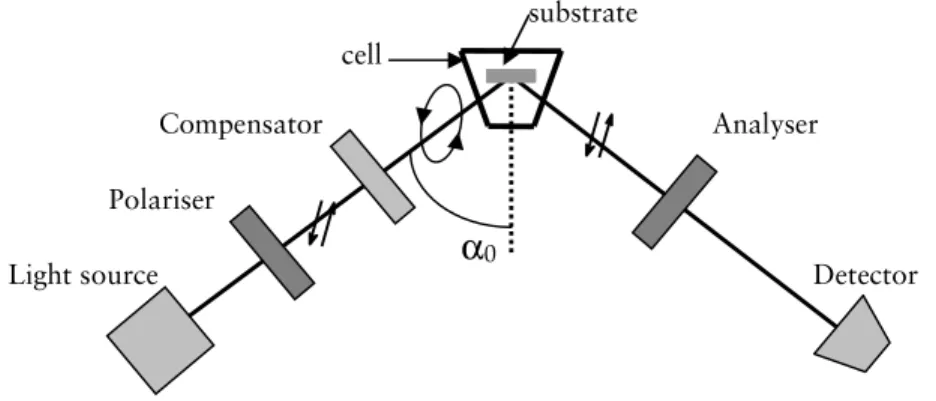 Figure 4. Ellipsometer set-up. 