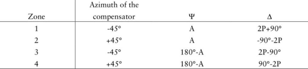 Table  2. Conversion from  azimuth  of  the analyser  (A) and  polariser  (P)  into  the ellipsometric angles Ψ and ∆ for the different zones 137 