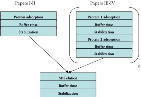 Figure  6.  Experimental  outline.  n  symbolizes  number  of  times  the  procedure  was repeated (n=1-4, papers III and IV)